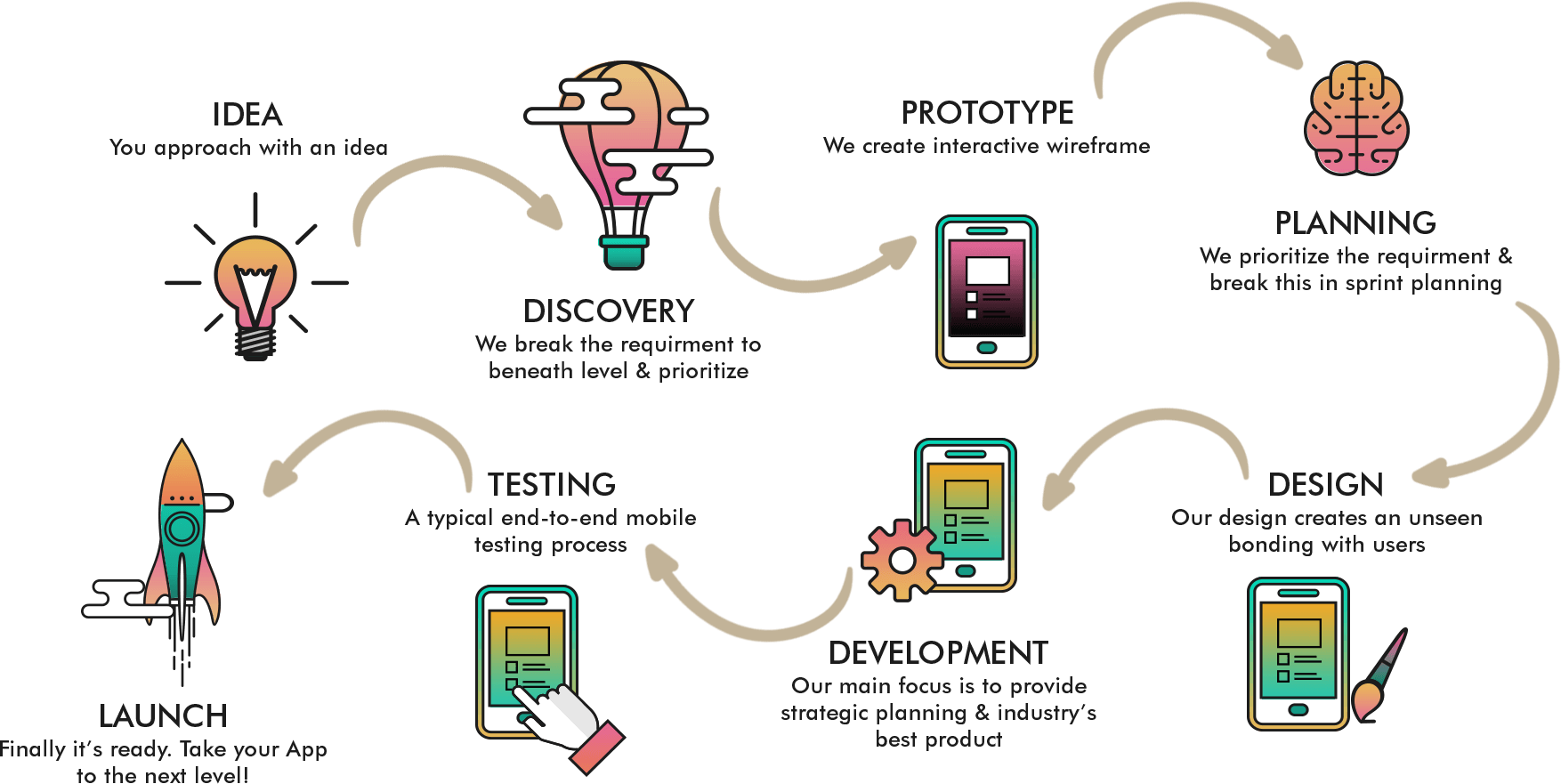 App how. Схема работы апп. Process mobile Development. Creation of mobile applications. Mobile app Development Cycle.