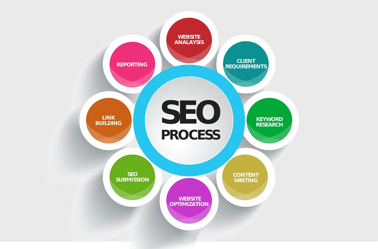 Best SEO Services in Hyderabad - SEO Company India - Top SEO ...